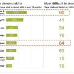 There is a big tech skills gap. Let’s do something about it! [case study - London's Tech City]